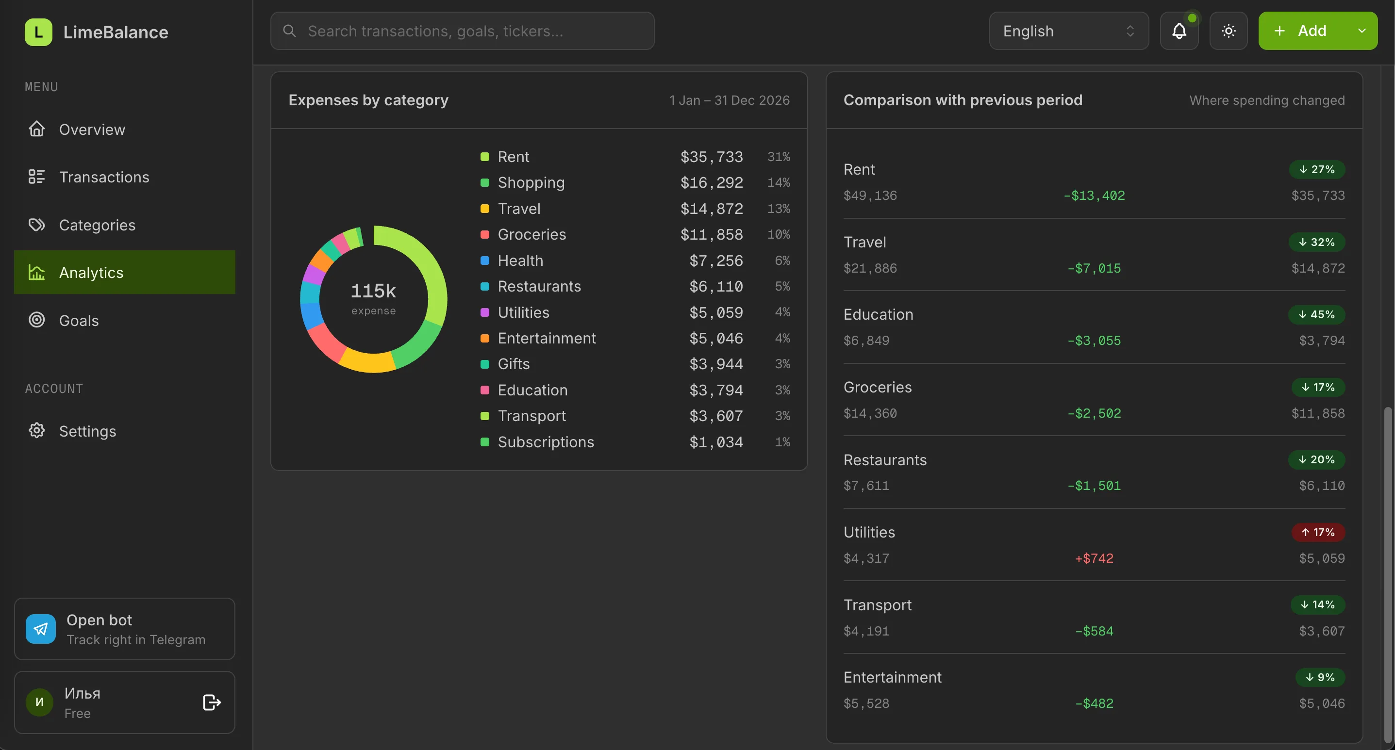 Analytics — spend broken down by category with a clear comparison of where spending changed vs. the previous period